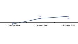 DIA-Gesamtindex-2009-Q3