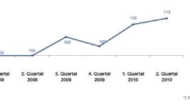 DIA-Gesamtindex-2010-Q2