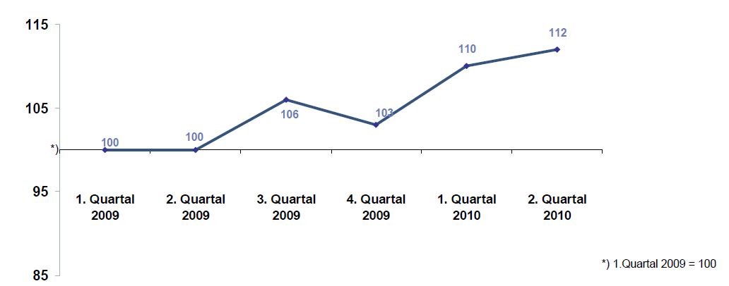 DIA-Gesamtindex-2010-Q2