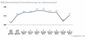 DIA-Gesamtindex_2012