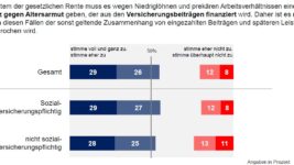 DIA-Deutschland-Trend-Aufstockung-Renten