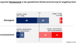 DIA-Deutschland-Trend-Umfrage-Koalitionsverhandlungen