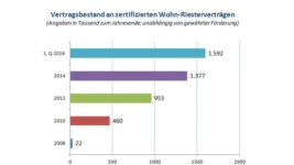 Immer mehr Sparer bauen auf Wohn-Riester