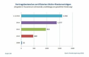 Immer mehr Sparer bauen auf Wohn-Riester