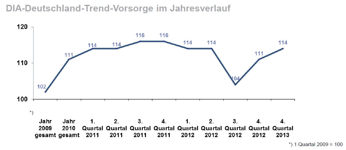 DIA-Gesamtindex_2013