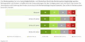 Mehrheit sieht Gerechtigkeitslücke im deutschen Rentensystem