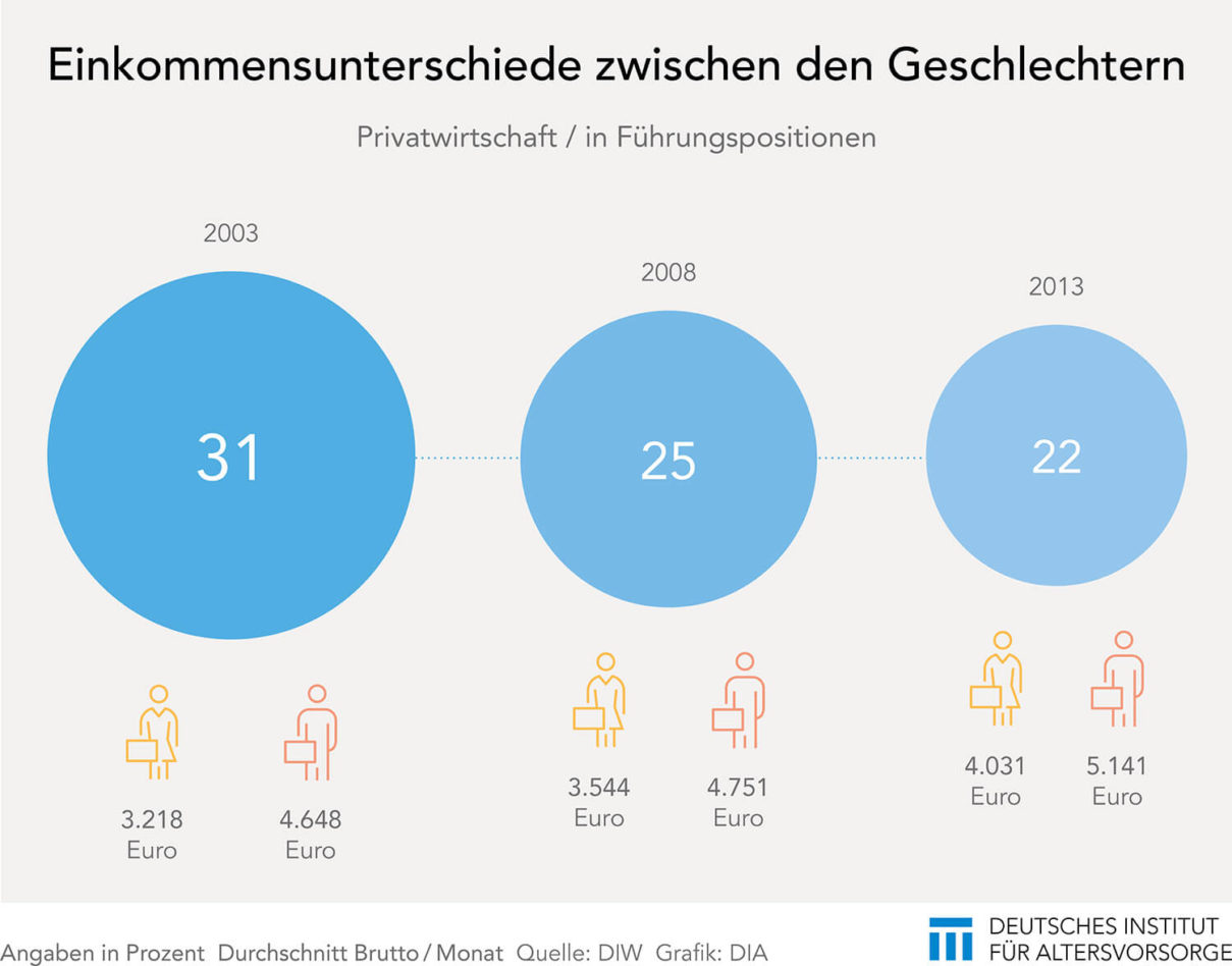 Einkommensunterschiede Frauen und Männer