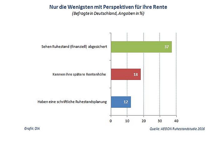 Wenig Perspektiven für die Rente