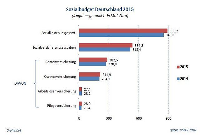 2015: Weiterer Anstieg der Sozialkosten