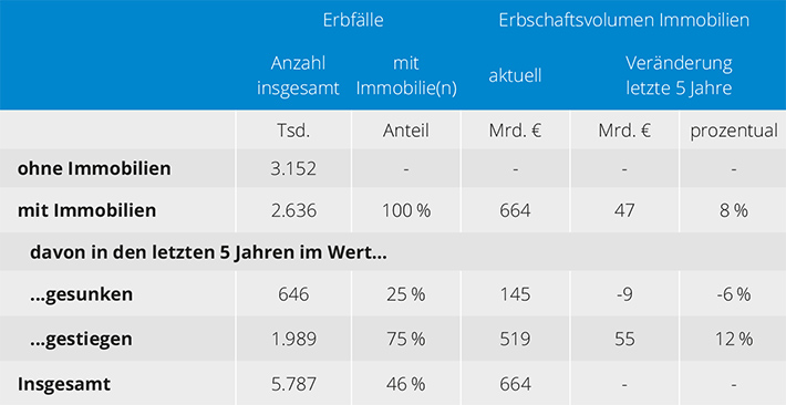 Wohnungsnachfrage-beeinflusst-Erbschaften