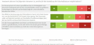 Mehrheit vertraut bei Altersvorsorge nicht auf Erbschaften