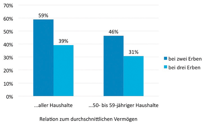 Erbschaften relativieren sich