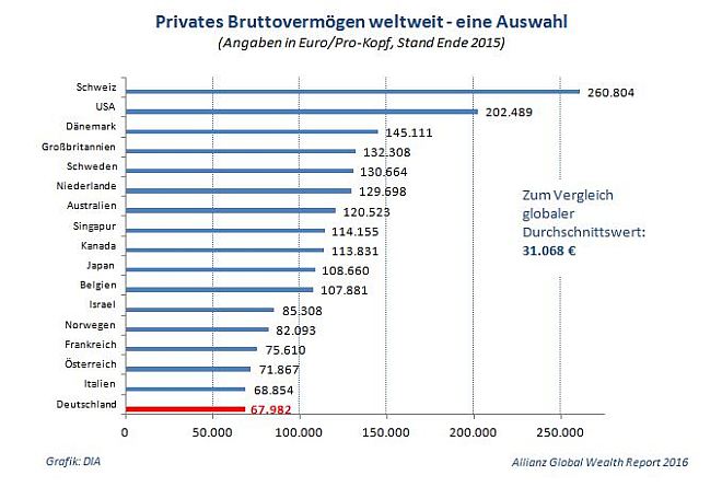 weltweite_brutto-vermoegensbilanz_privater_haushalte_nach_staaten_2015