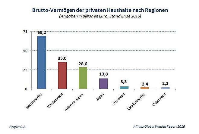 weltweite_vermoegensbilanz_privater_haushalte_nach_regionen_2015