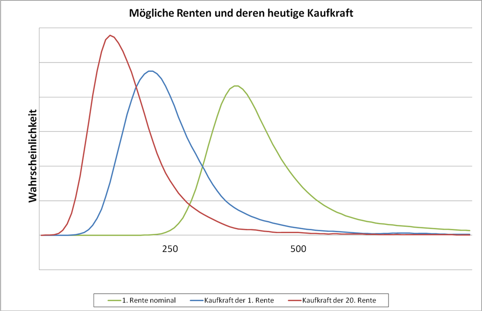 Unterschaetzte_Lebenslaenge_Kaufkraft_Rente