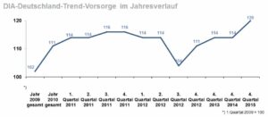 Nur ein Drittel hält eigene Altersvorsorge für ausreichend