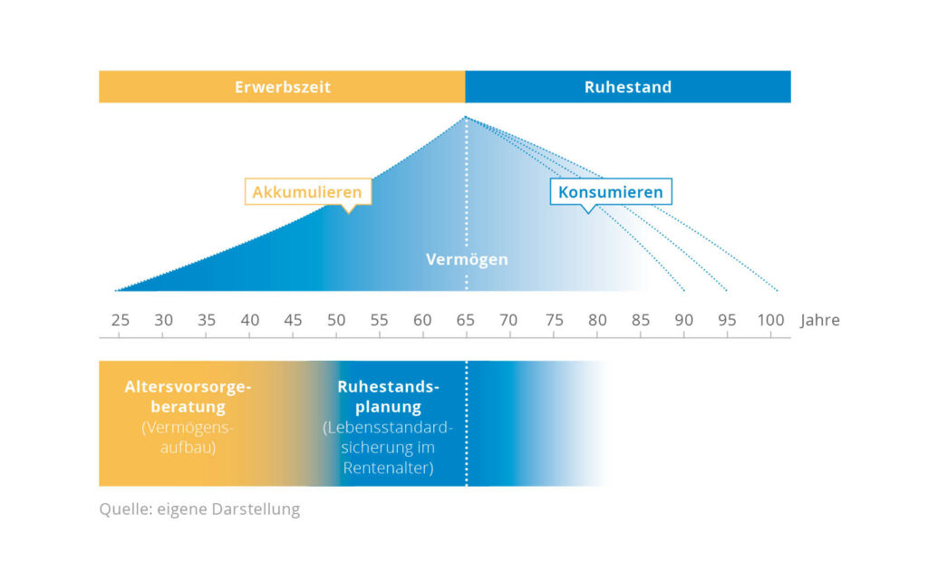 Grafik_Ruhestandsplanung