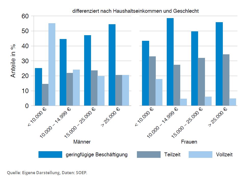 Umfang der Erwerbstaetigkeit im Alter und Haushaltseinkommen