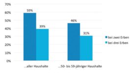 Erbschaften relativieren sich