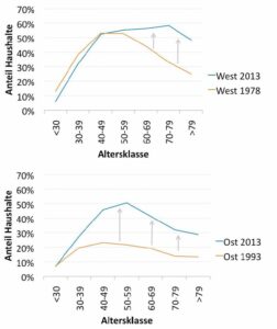 Immer öfter werden Immobilien vererbt