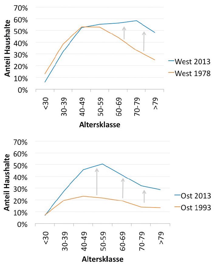 Immer öfter werden Immobilien vererbt