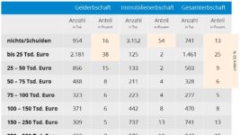 Jede achte Erbschaft bleibt vermögenslos