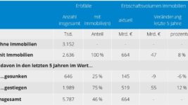 Wohnungsnachfrage beeinflusst Erbschaften