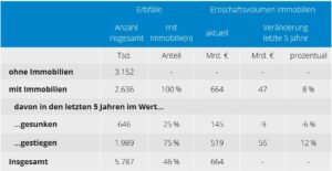 Wohnungsnachfrage beeinflusst Erbschaften