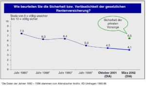 DIA-Rentenbarometer-März-2002