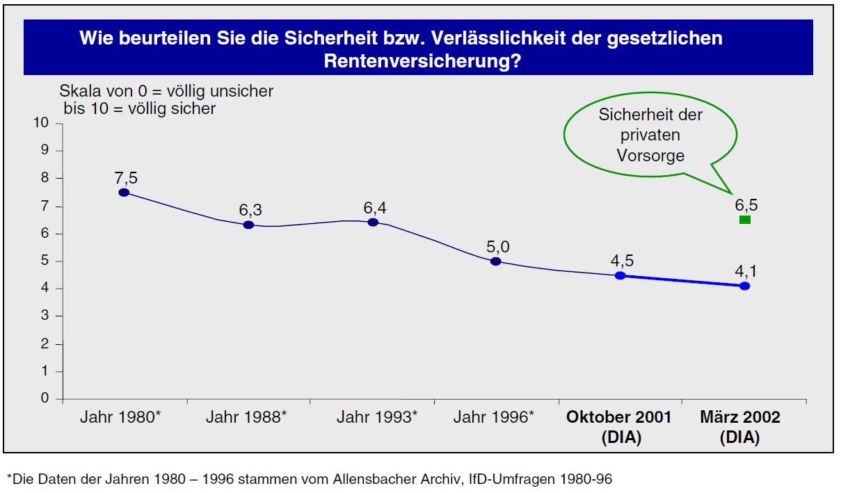 Rentenbarometer des DIA im März 2002