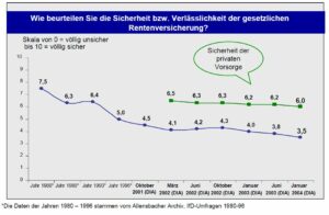 DIA-Rentenbarometer-2004