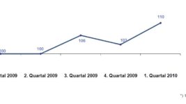 DIA-Gesamtindex-2010-Q1