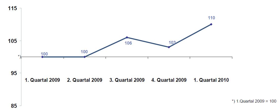 DIA-Gesamtindex-2010-Q1