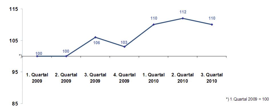 DIA-Gesamtindex-2010-Q3