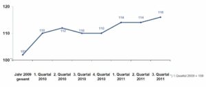 DIA-Gesamtindex-2011-Q3