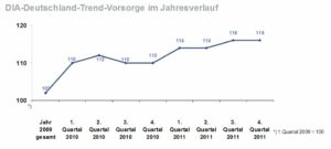 DIA-Gesamtindex-2011-Q4