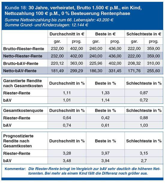 Riester-Rente oder bAV - was ist besser?