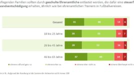 DIA-Deutschland-Trend-Steuerentlastung-für-pflegende-Rentner-Ehrenamt