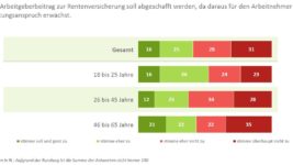 DIA-Deutschland-Trend-Abschaffung-AG-Beitrag-für-Rentner