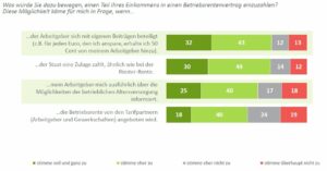 Ergänzende Arbeitgeberbeiträge könnten Betriebsrenten fördern