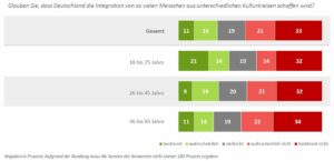 Jüngere schätzen Integration von Flüchtlingen optimistischer ein