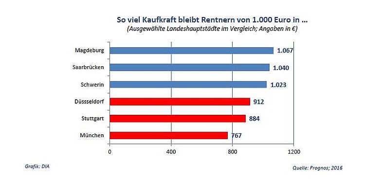 So viel ist die Rente am Wohnort wert