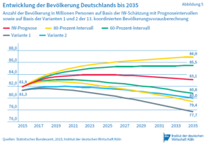 W-Prognosen-Bevölkerungswachstum-bis-2035