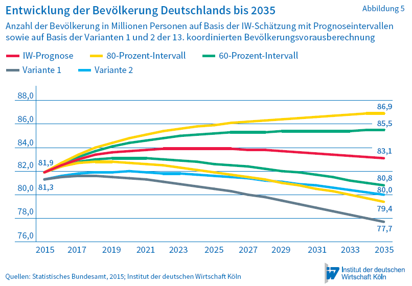 IW-Prognosen-Bevölkerungswachstum-bis-2035