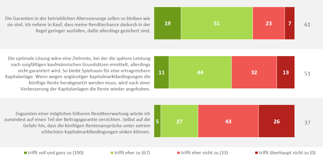 Deutschland-Trend-Garantien-in-der-bAV