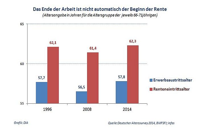 Deutscher Alterssurvey 2014: Kaum Angst vorm Älterwerden