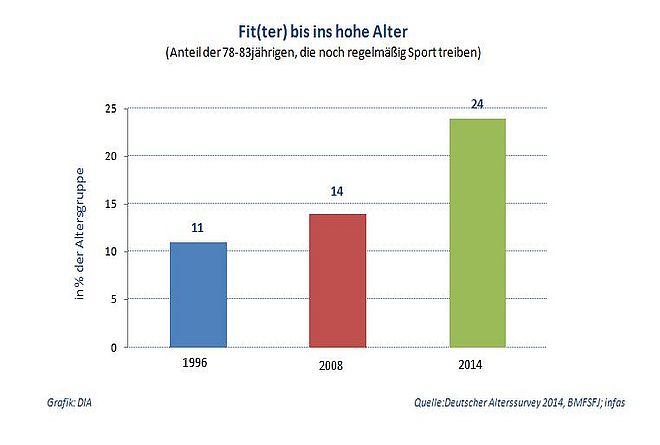 Deutscher Alterssurvey 2014: Kaum Angst vorm Älterwerden