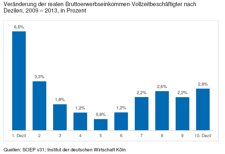 Bruttoerwerbseinkommen 2009-2013