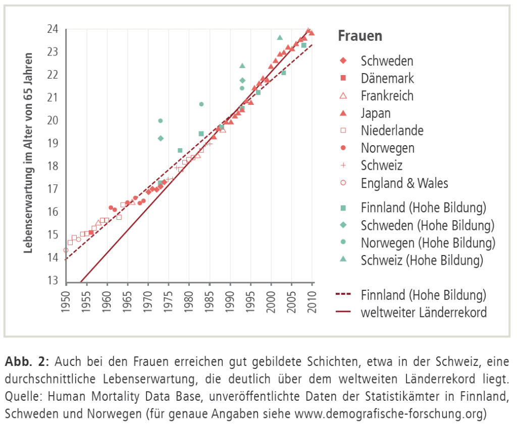 Lebenserwartung single frauen