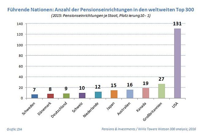 Pensionseinrichtungen verlieren weltweit Werte